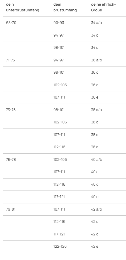Eine Größentabelle für BHs, die Unterbrustumfang, Brustumfang und die passende BH-Größe zeigt.